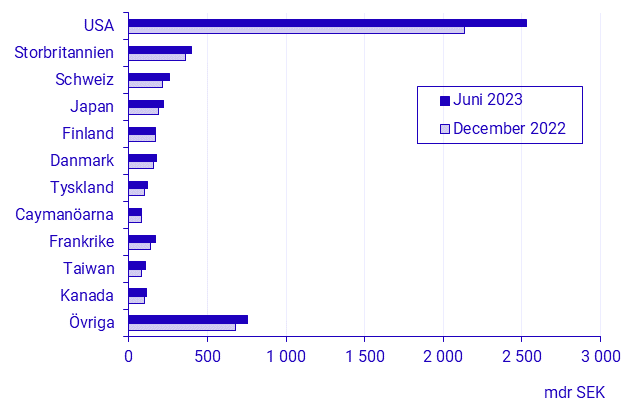 Betalningsbalansen, 1:a halvåret 2023