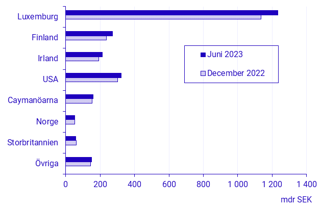 Betalningsbalansen, 1:a halvåret 2023