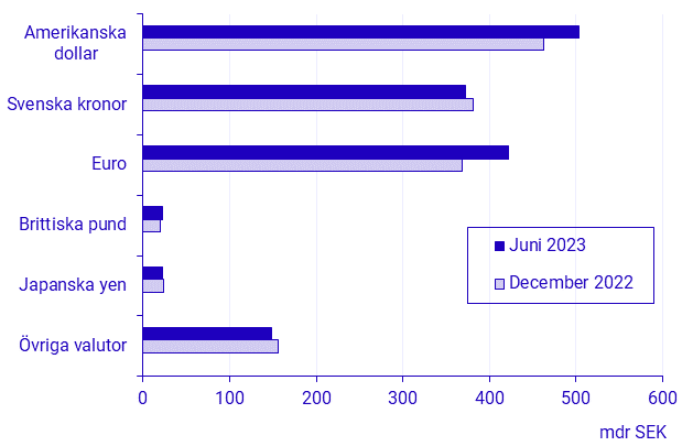 Betalningsbalansen, 1:a halvåret 2023