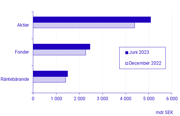 Betalningsbalansen, 1:a halvåret 2023