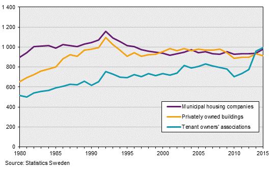 Revenues for non-residential premises 1980–2015, SEK per square meter non-residential floor space