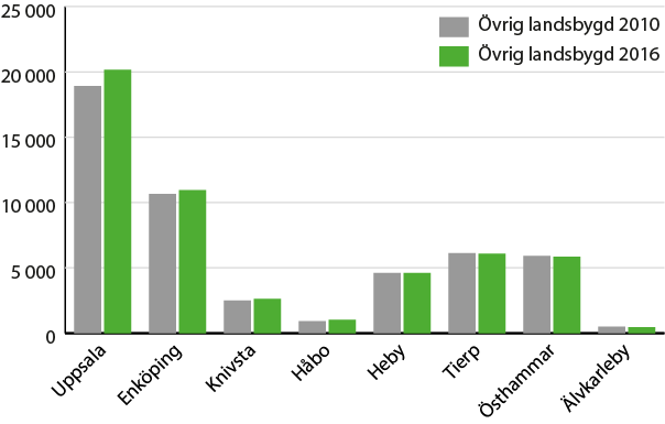 Diagram: Håbo har högst procentuell befolkningsökning på övrig landsbygd