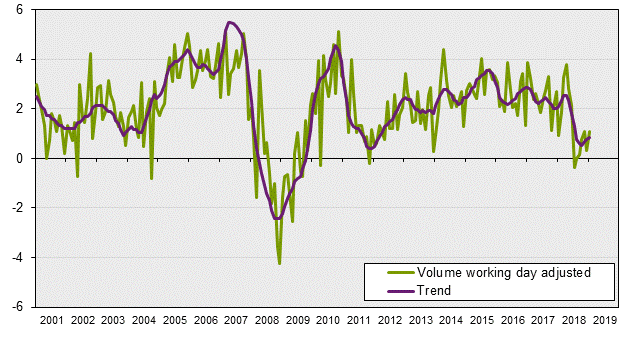 Monthly indicator for household consumption, January 2019