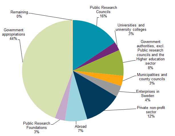Chart Intramural R&D expenditure (not including investments) in the higher education sector, by sources of funds, 2017, percent