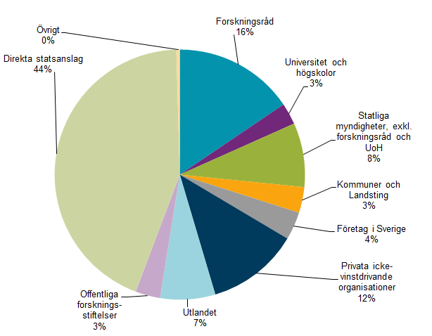 Diagram Utgifter för egen FoU (exkl. investeringar1) inom universitets- och högskolesektorn, efter finansieringskälla, år 2017, andelar