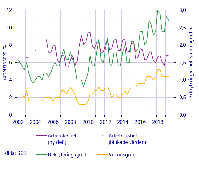 Tidserie över vakans- och rekryteringsgrad samt arbetslöshet
