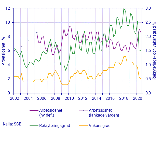 Tidserie över vakans- och rekryteringsgrad samt arbetslöshet