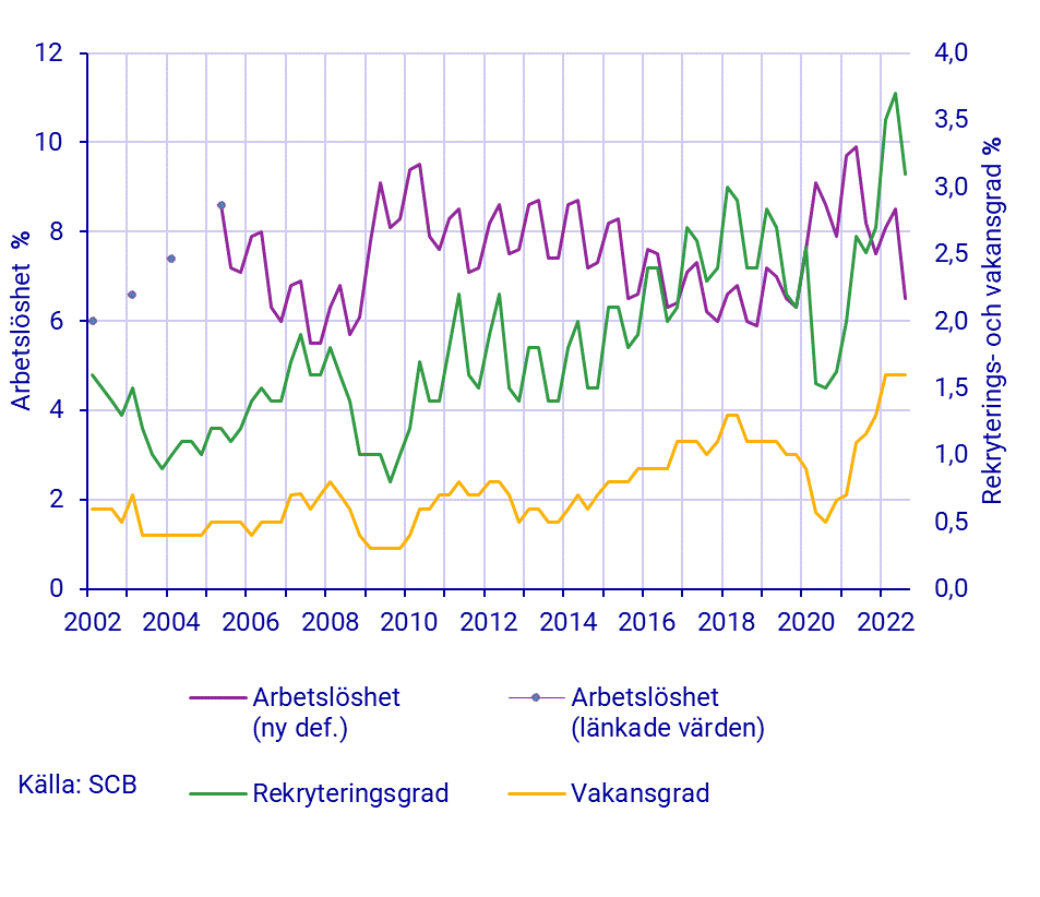 Tidserie över vakans- och rekryteringsgrad samt arbetslöshet