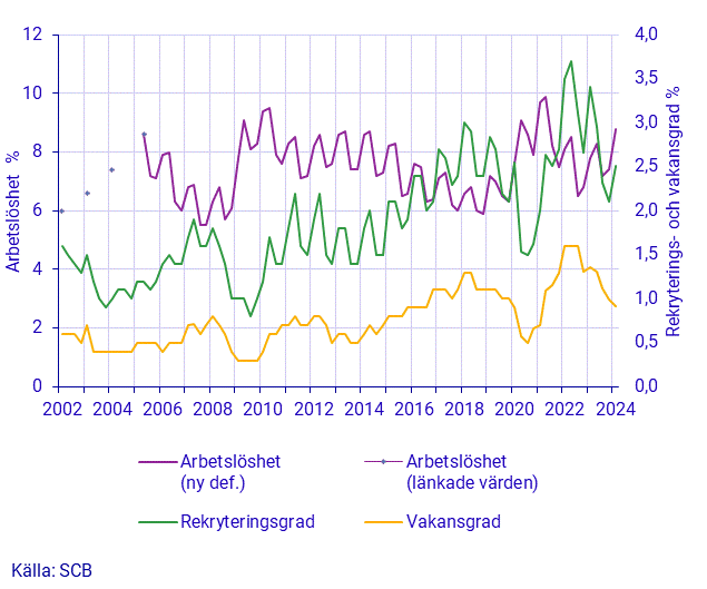 Tidserie över vakans- och rekryteringsgrad samt arbetslöshet