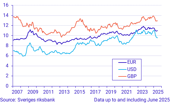 Exchange rates, monthly averages