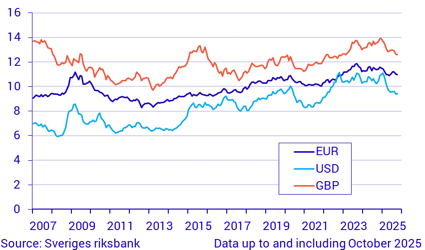 Exchange rates, monthly averages