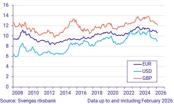 Exchange rates, monthly averages