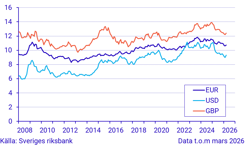Valutakurser, månadsgenomsnitt