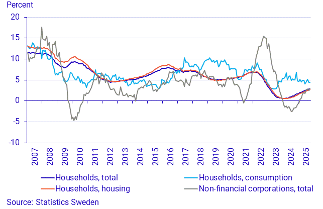 Financial market statistics, October 2025
