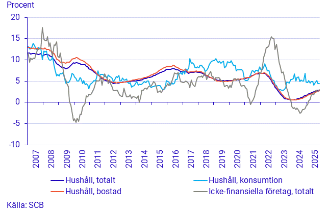 Finansmarknadsstatistik, oktober 2025