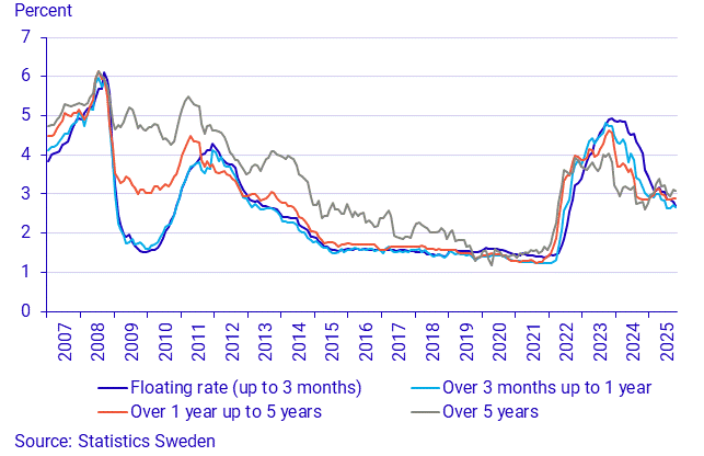 Financial market statistics, October 2025