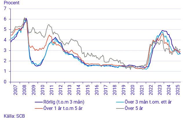 Finansmarknadsstatistik, oktober 2025