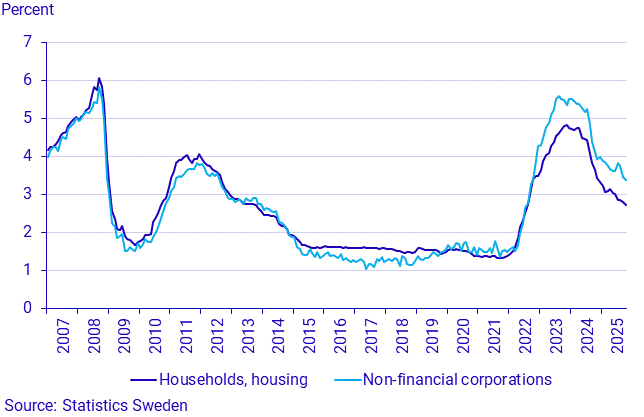 Financial market statistics, October 2025