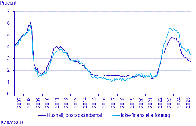 Finansmarknadsstatistik, oktober 2025