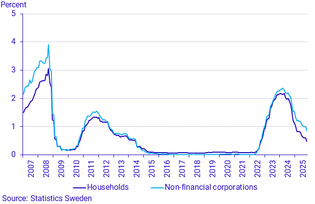 Financial market statistics, October 2025