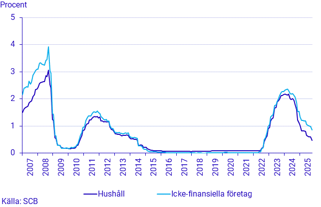 Finansmarknadsstatistik, oktober 2025