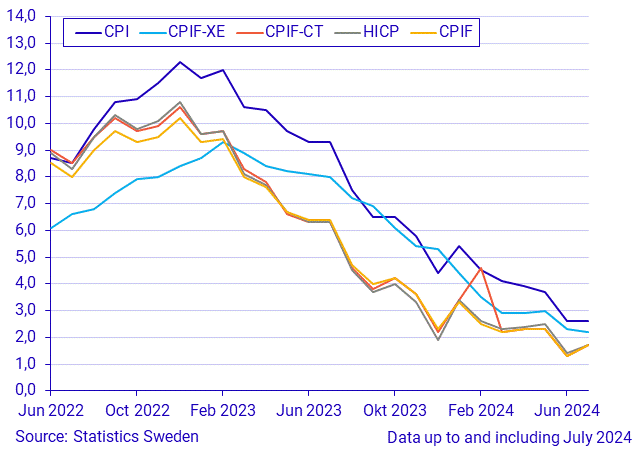 Consumer Price Index (CPI), July 2024