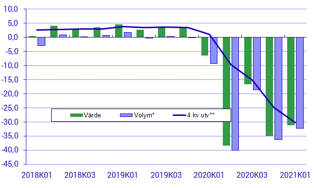 Restaurangindex, kvartal 1 2021