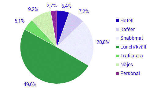 Restaurangindex, kvartal 1 2021