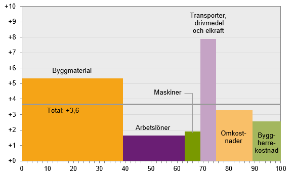Diagram: Utveckling för olika produktionsfaktorer, oktober 2017–oktober 2018