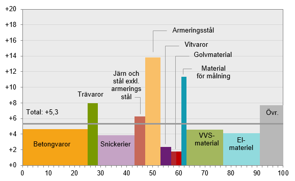 Diagram: Utveckling för olika byggvaror, oktober 2017–oktober 2018
