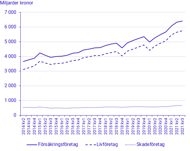 Kapitalplaceringar 3:e kvartalet 2021