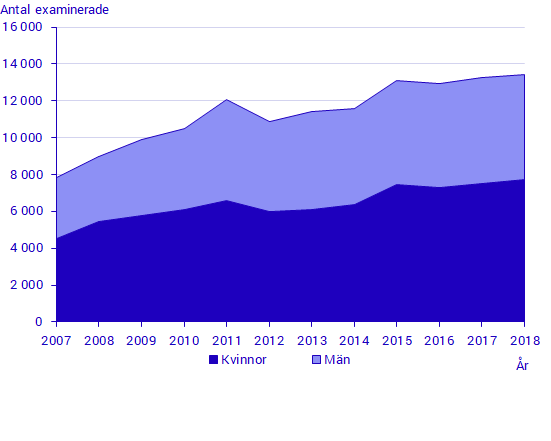 Antal examinerade från yrkeshögskolan 2007 – 2018 efter kön