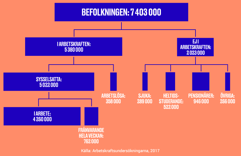 Beskrivning av den svenska arbetsmarknaden