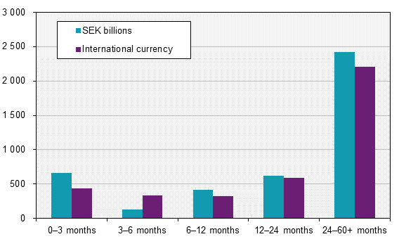 Securities issues, August 2018