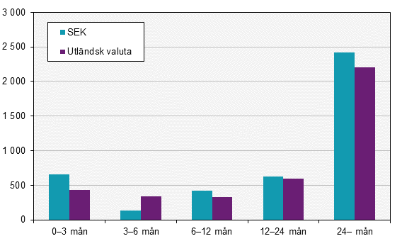 Emitterade värdepapper, augusti 2018