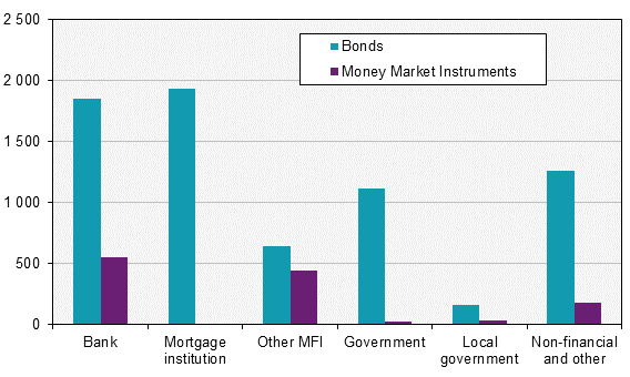Securities issues, August 2018
