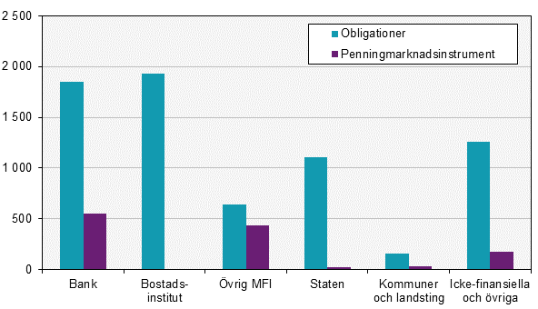 Emitterade värdepapper, augusti 2018