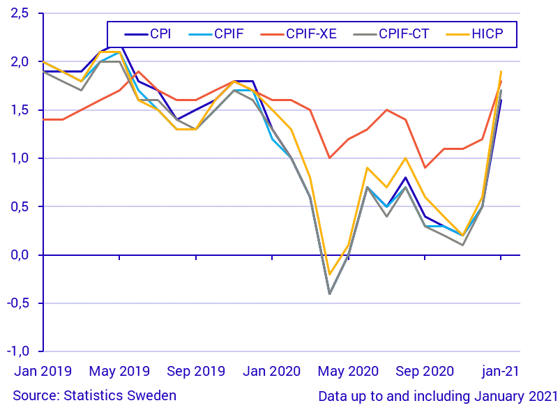 Consumer Price Index (CPI), January 2021