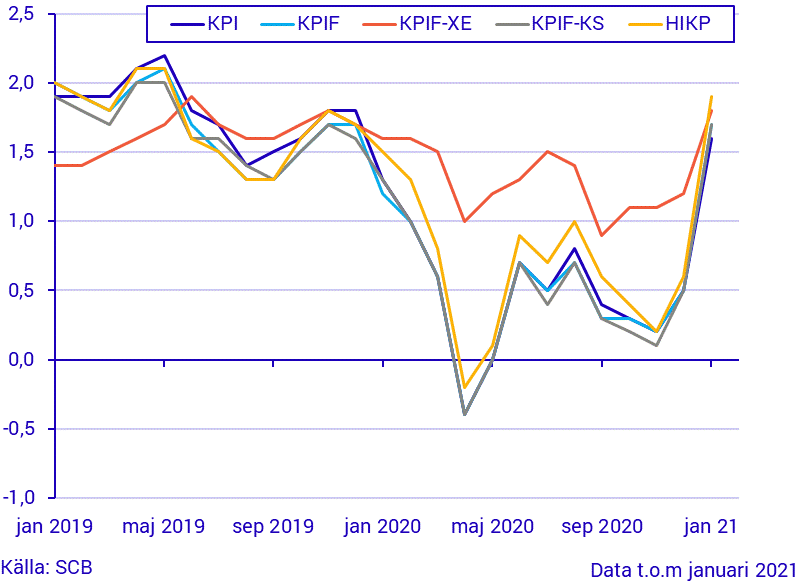 Konsumentprisindex (KPI), januari 2021