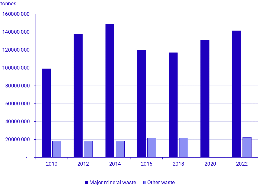 Mineral waste from the mining industry