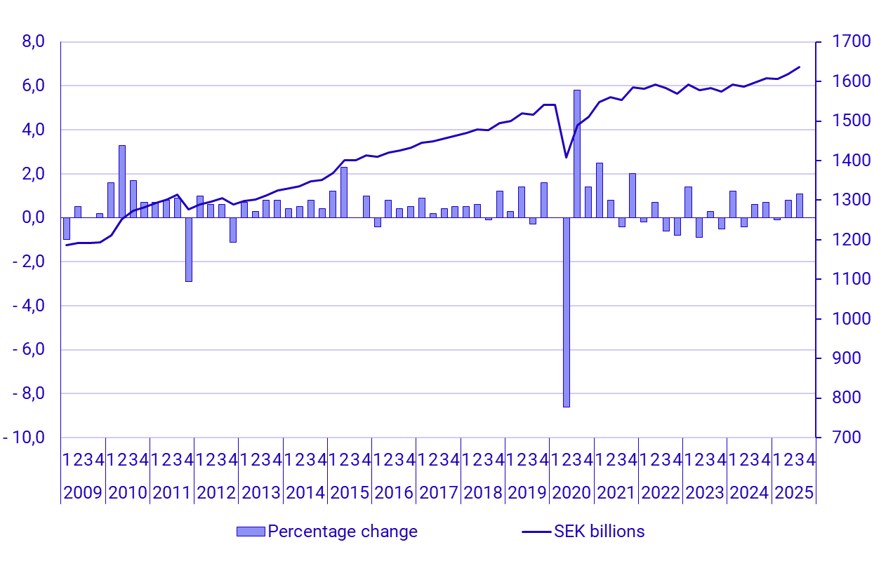 Graph: GDP, seasonally adjusted, volume changes and levels in constant prices (reference year 2023), SEK billions