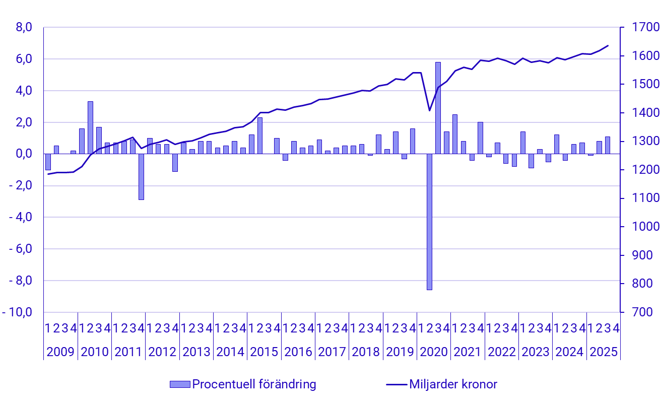 Diagram: BNP, säsongrensad volymutveckling och nivå i fasta priser (referensår 2024), miljarder kronor: