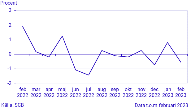 Månatlig indikator över hushållens konsumtionsutgifter, februari 2023