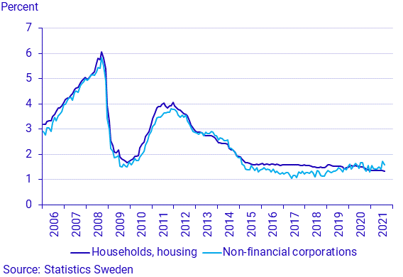 Financial market statistics, August 2021