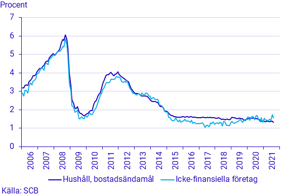 Finansmarknadsstatistik, augusti 2021