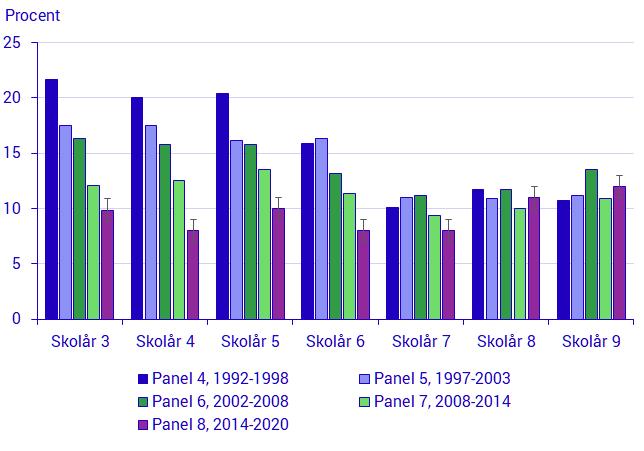 Stapeldiagram: Andel elever med stödundervisning efter skolår och elevpanel. Procent