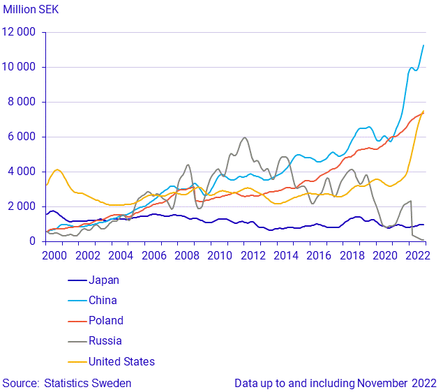 Imports from large trade partners (3)