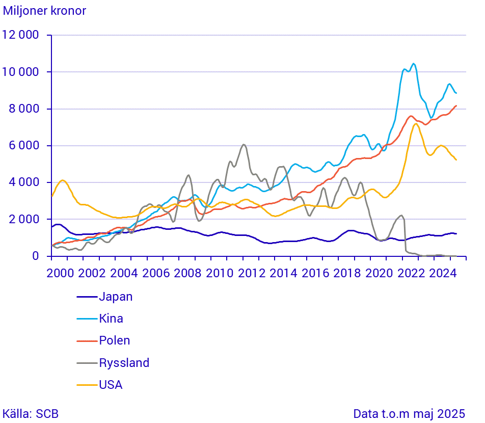 Import från stora handelspartner (3)