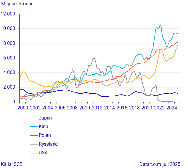 Import från stora handelspartner (3)
