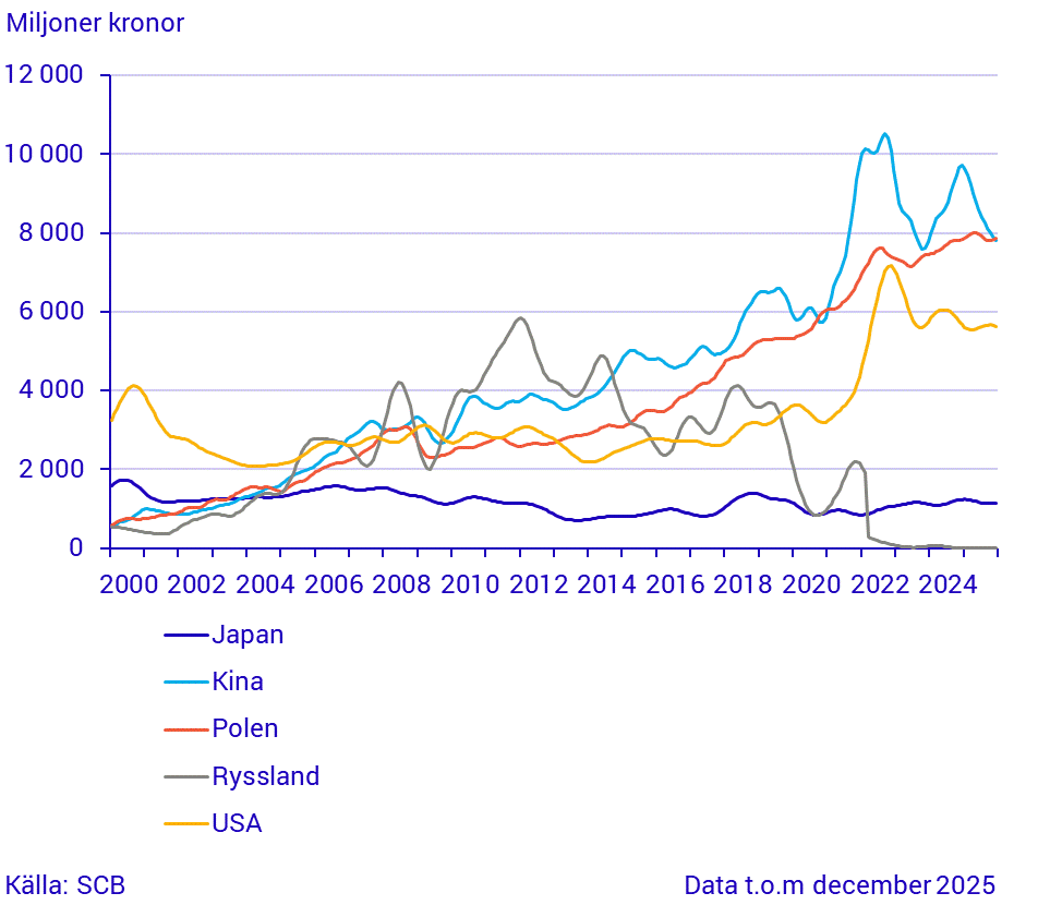 Import från stora handelspartner (3)